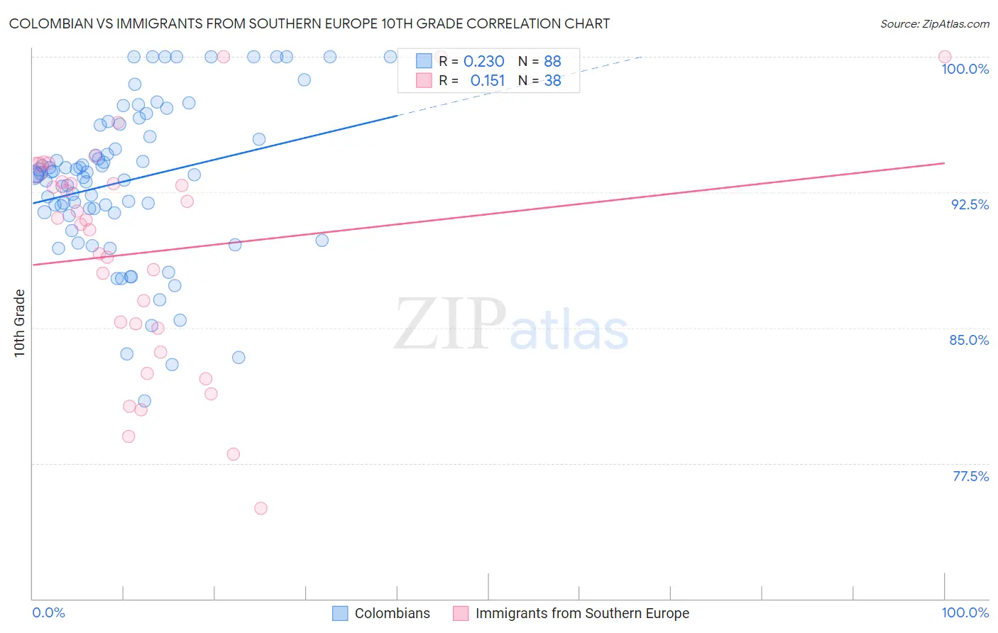Colombian vs Immigrants from Southern Europe 10th Grade