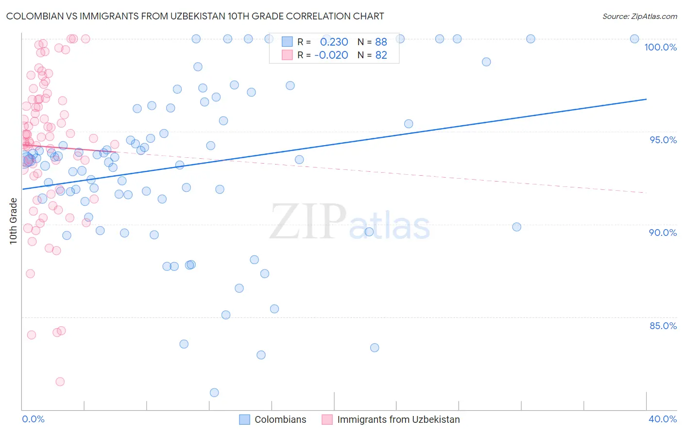 Colombian vs Immigrants from Uzbekistan 10th Grade