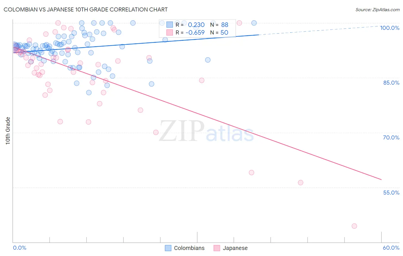 Colombian vs Japanese 10th Grade
