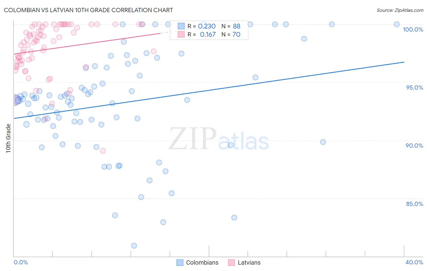 Colombian vs Latvian 10th Grade