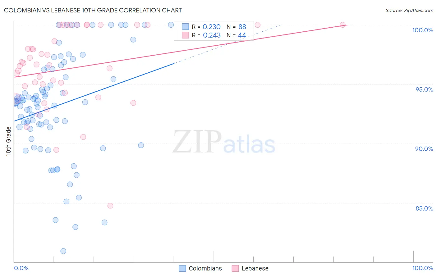 Colombian vs Lebanese 10th Grade