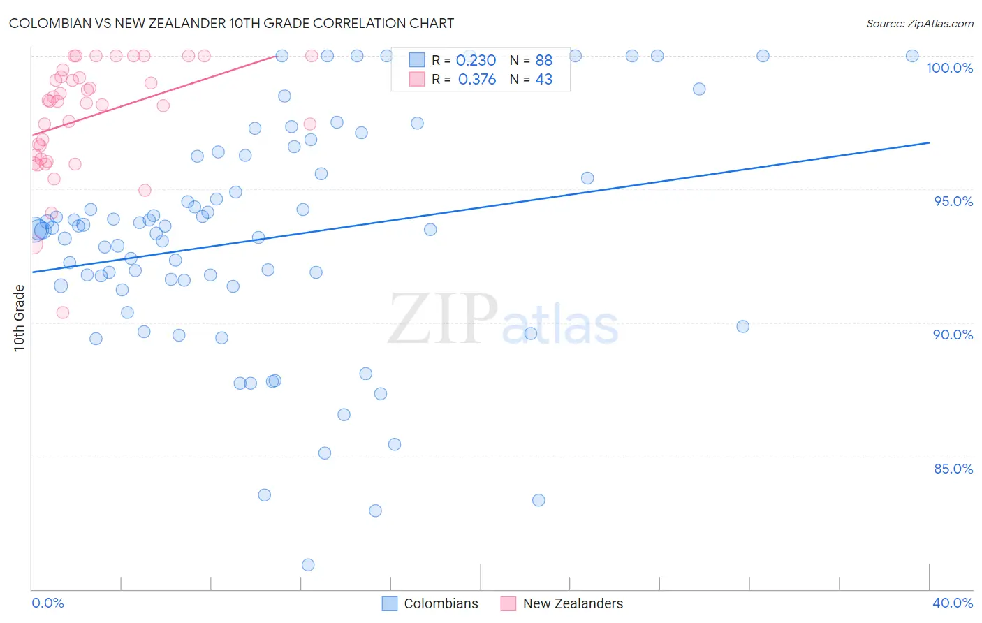 Colombian vs New Zealander 10th Grade