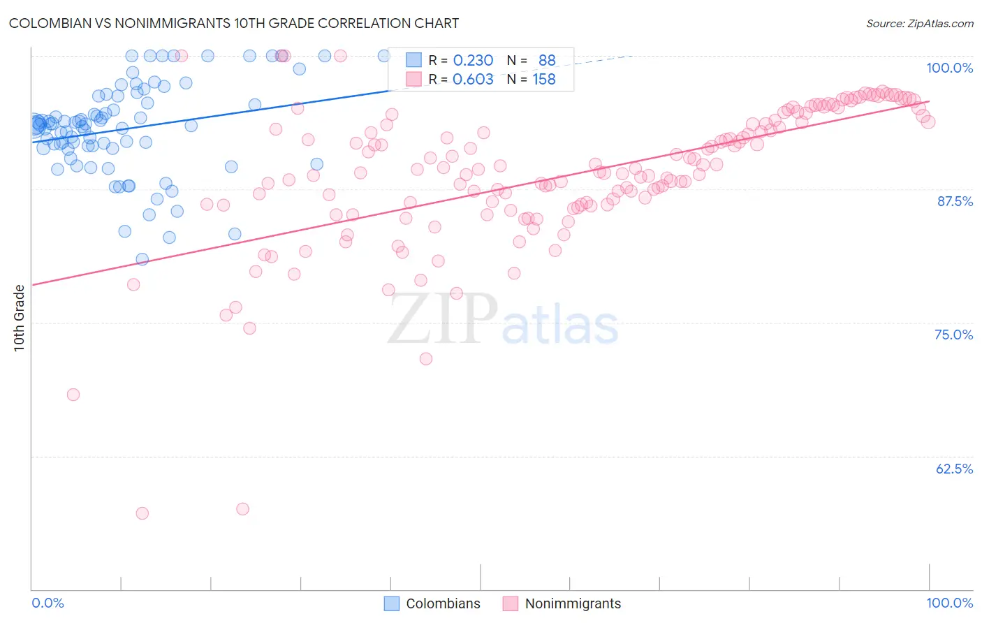 Colombian vs Nonimmigrants 10th Grade