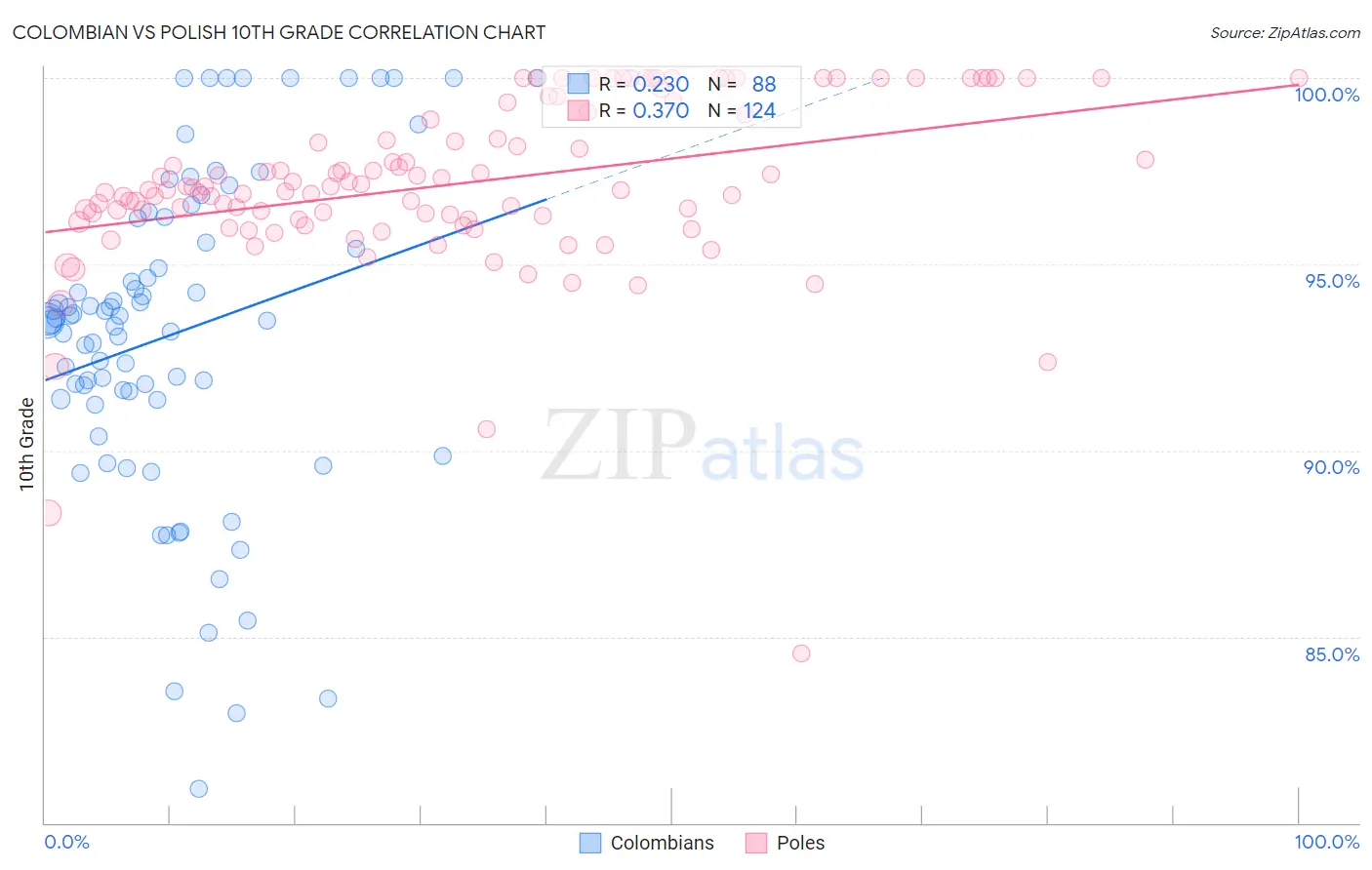Colombian vs Polish 10th Grade