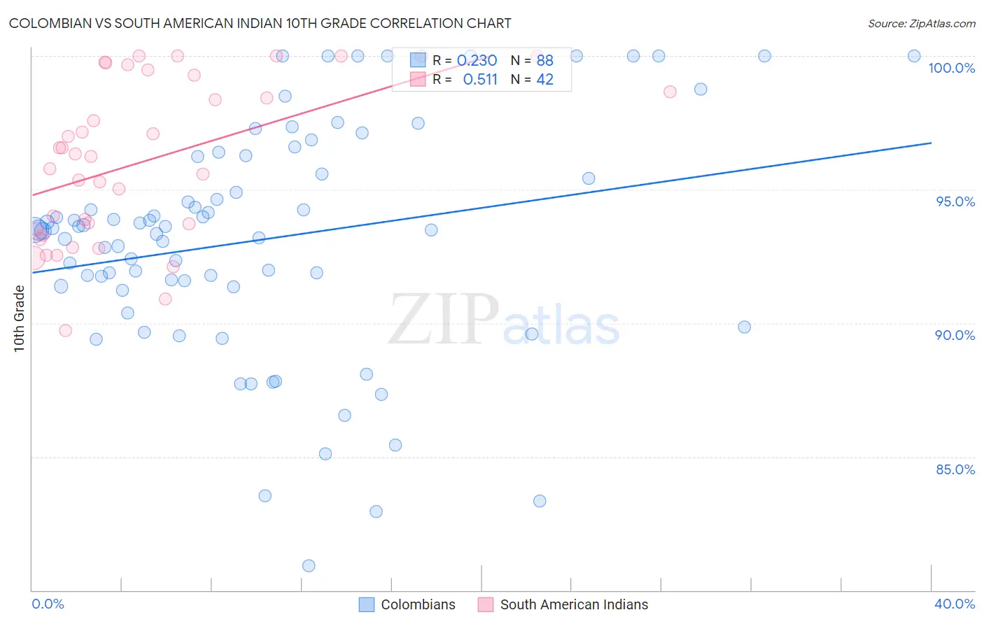 Colombian vs South American Indian 10th Grade