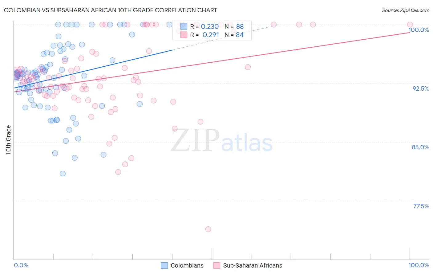 Colombian vs Subsaharan African 10th Grade