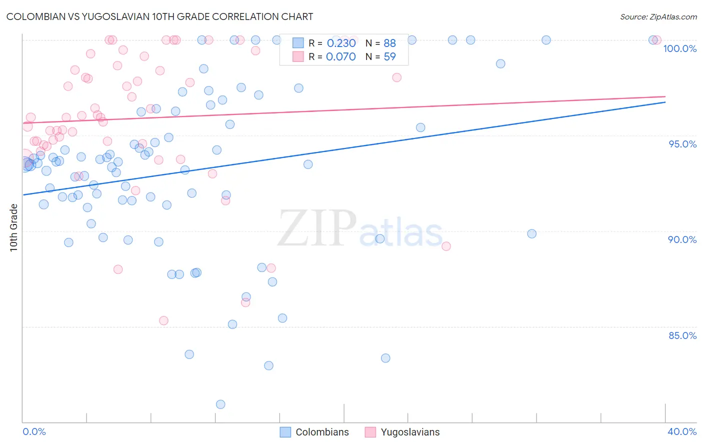 Colombian vs Yugoslavian 10th Grade