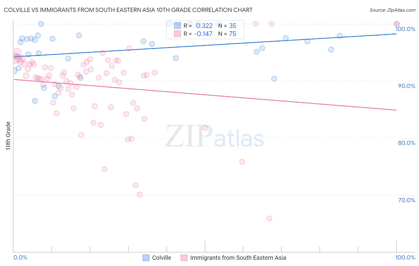 Colville vs Immigrants from South Eastern Asia 10th Grade