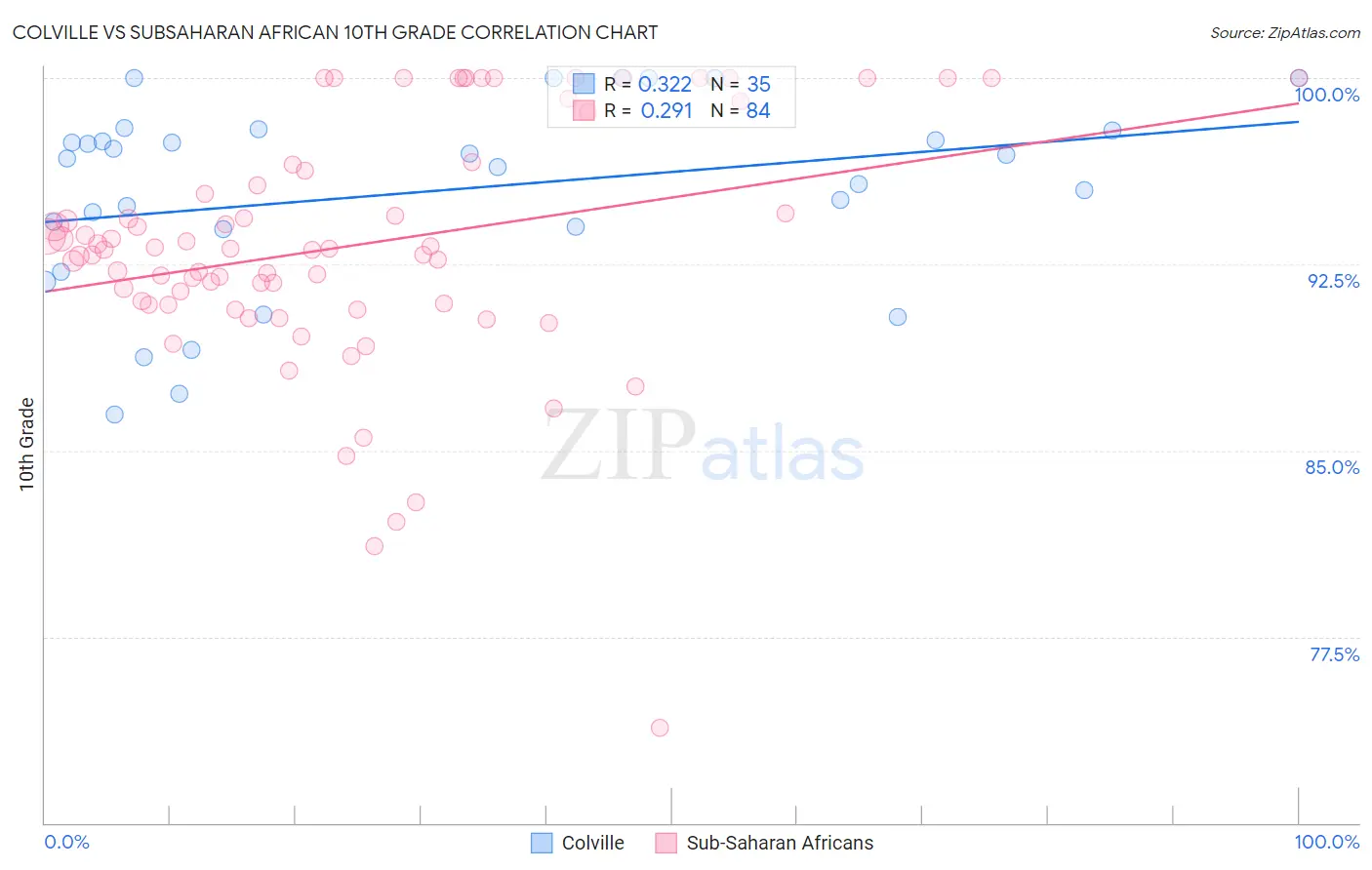 Colville vs Subsaharan African 10th Grade