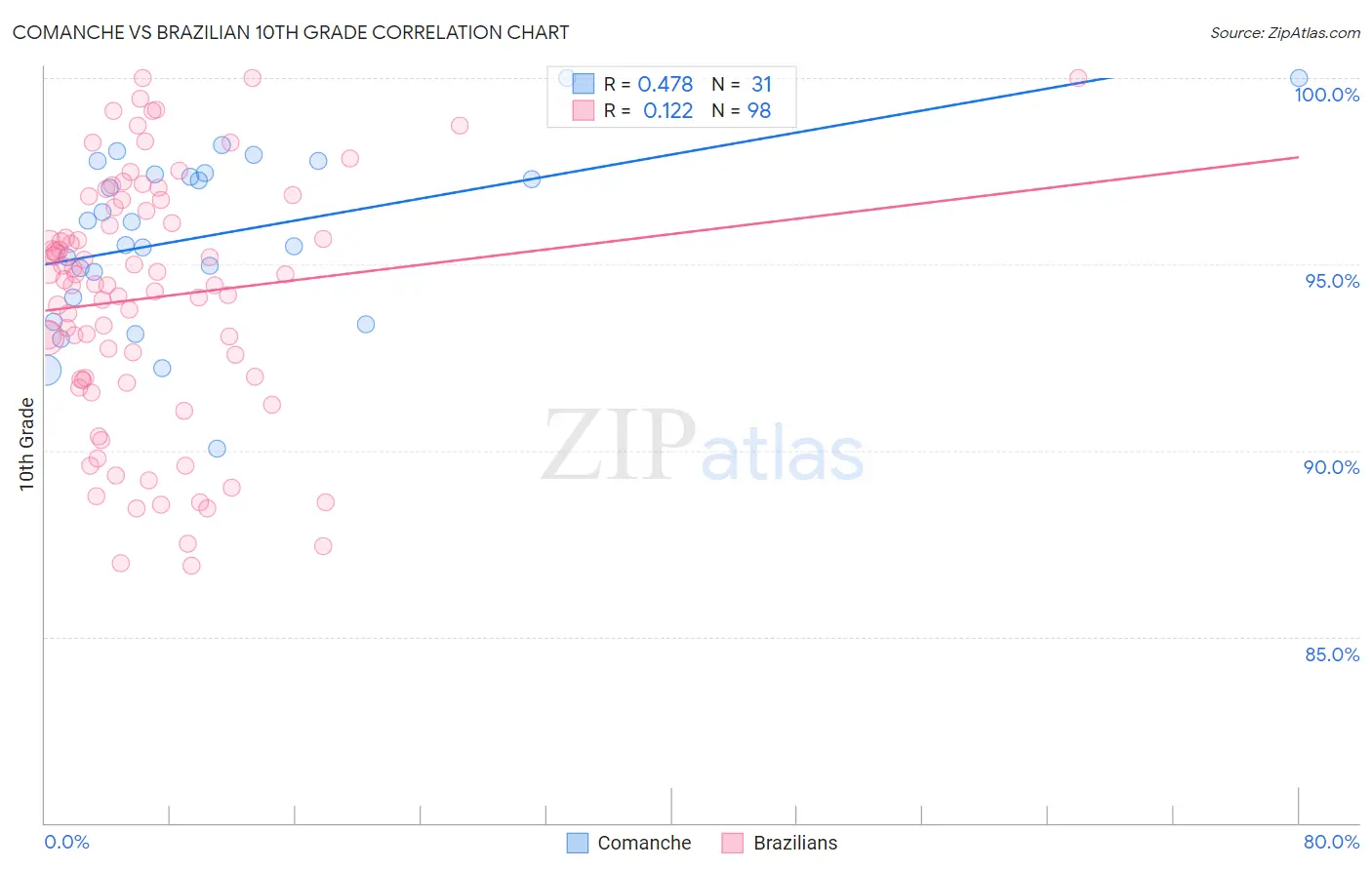 Comanche vs Brazilian 10th Grade