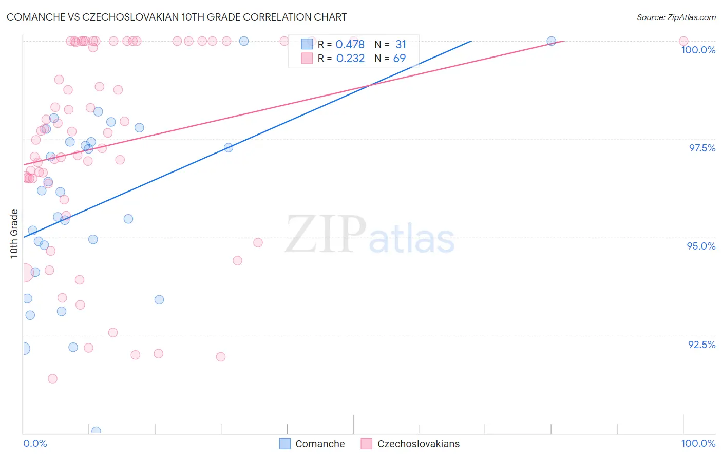 Comanche vs Czechoslovakian 10th Grade