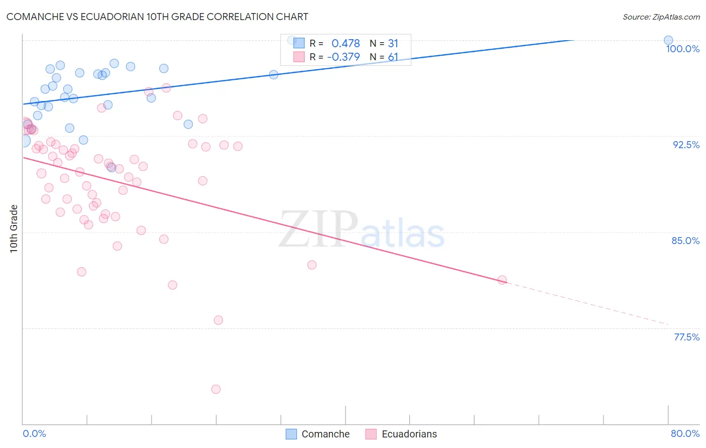 Comanche vs Ecuadorian 10th Grade