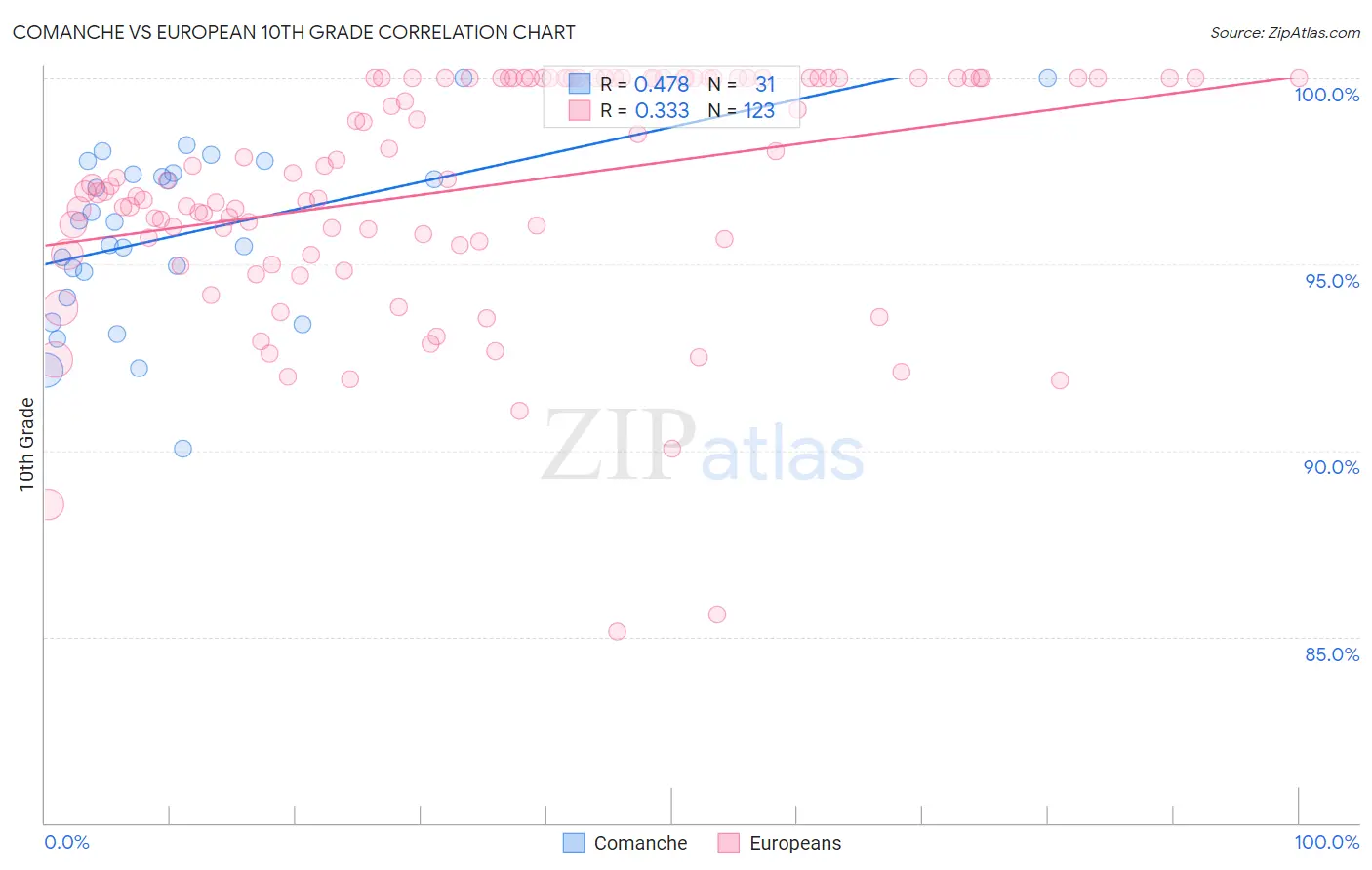 Comanche vs European 10th Grade