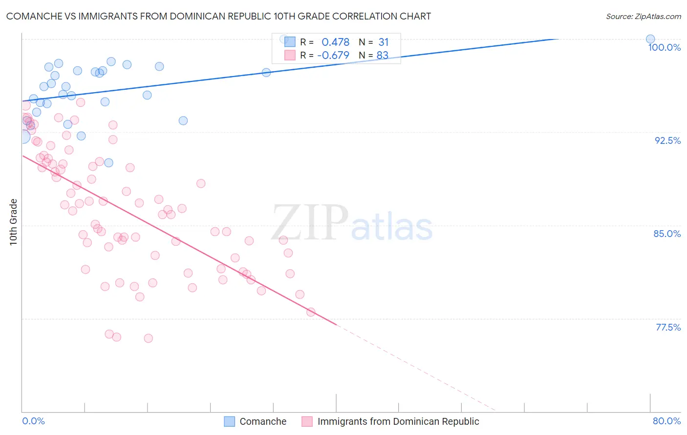 Comanche vs Immigrants from Dominican Republic 10th Grade