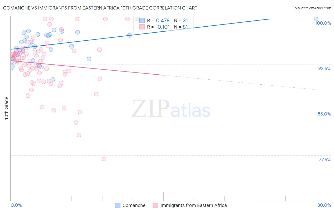 Comanche vs Immigrants from Eastern Africa 10th Grade