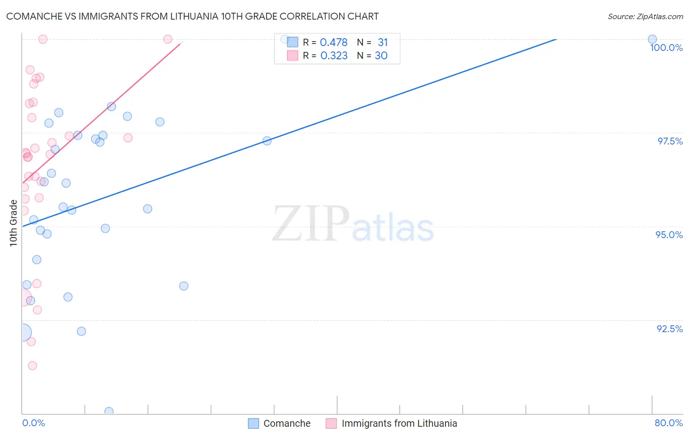 Comanche vs Immigrants from Lithuania 10th Grade