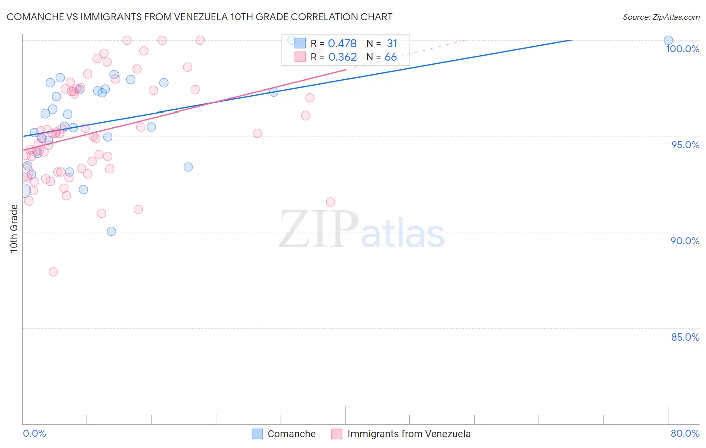 Comanche vs Immigrants from Venezuela 10th Grade