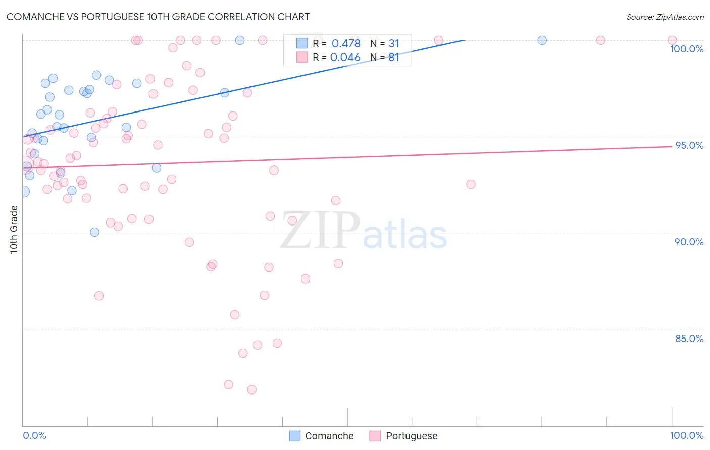 Comanche vs Portuguese 10th Grade