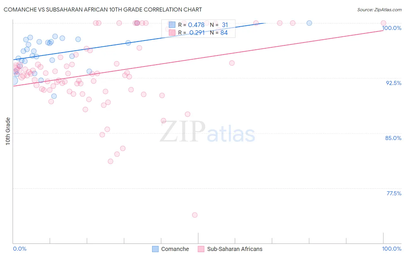 Comanche vs Subsaharan African 10th Grade