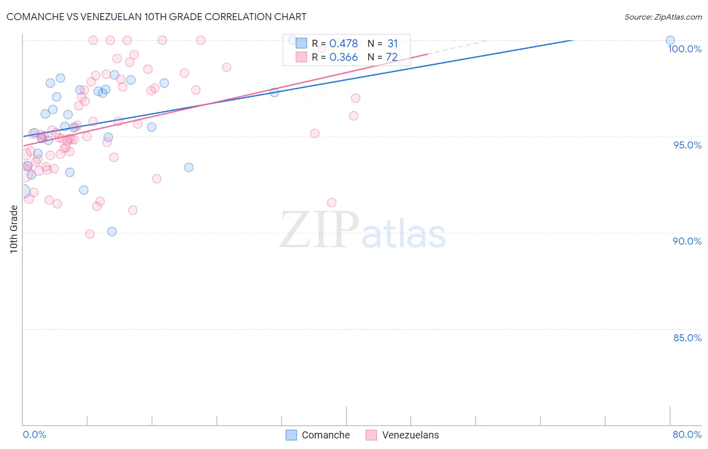Comanche vs Venezuelan 10th Grade
