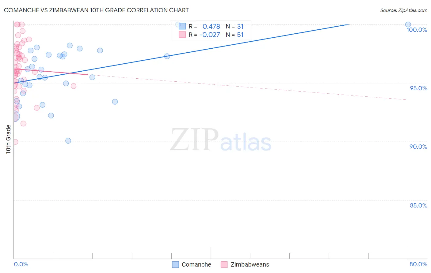 Comanche vs Zimbabwean 10th Grade