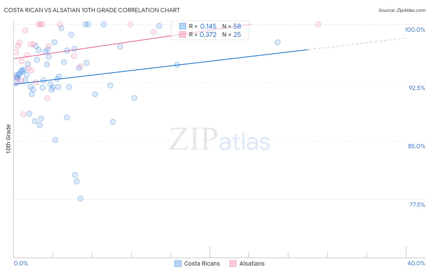 Costa Rican vs Alsatian 10th Grade