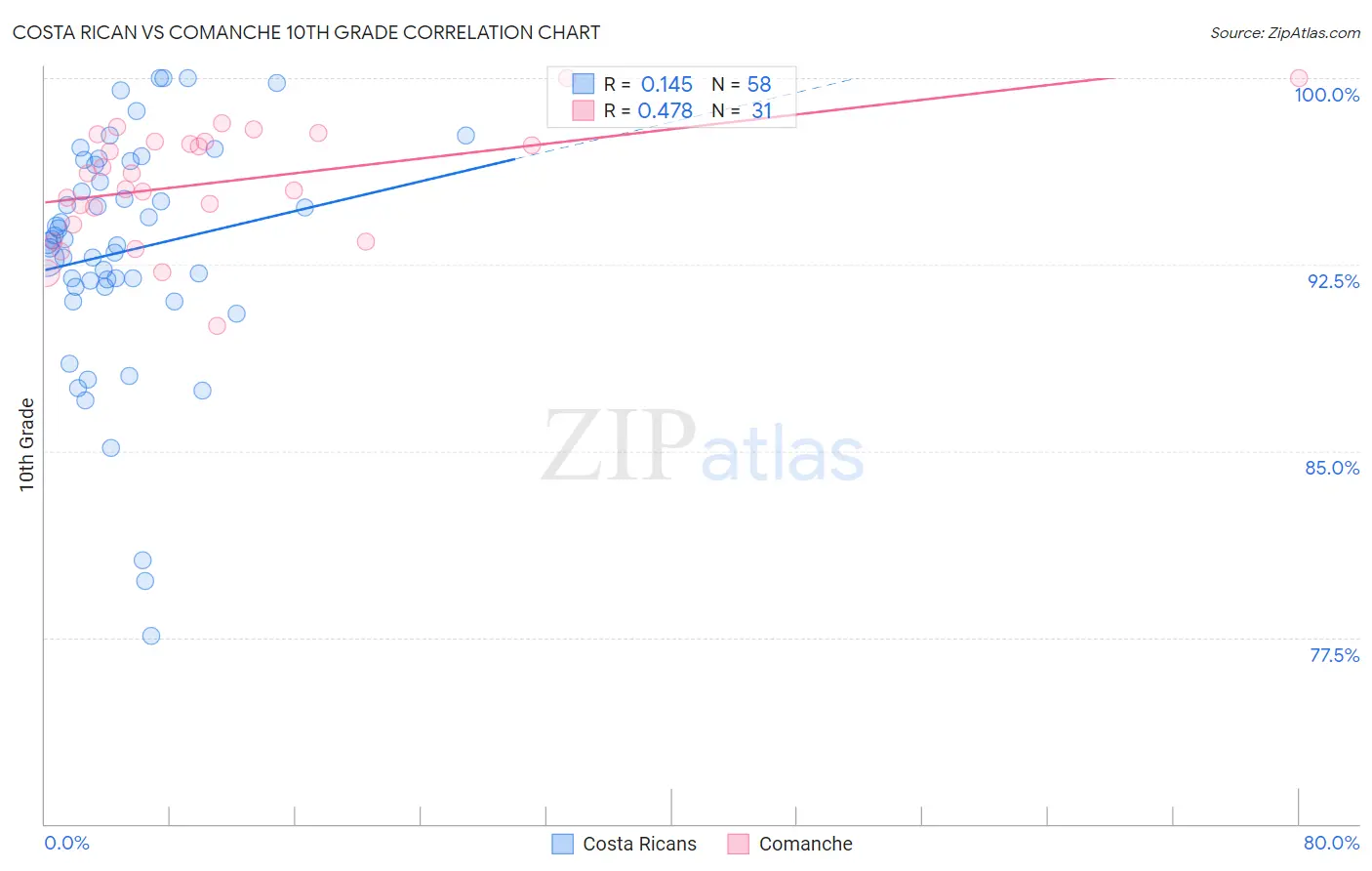 Costa Rican vs Comanche 10th Grade