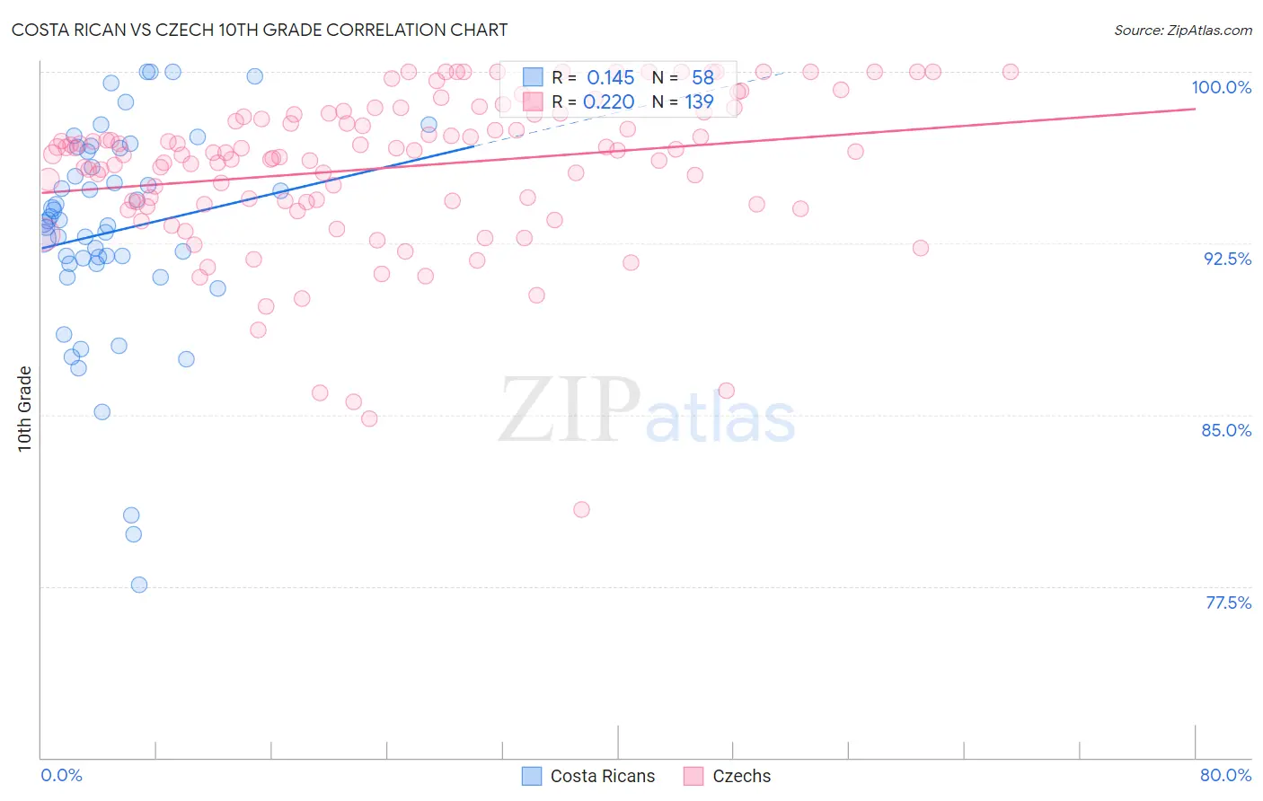 Costa Rican vs Czech 10th Grade