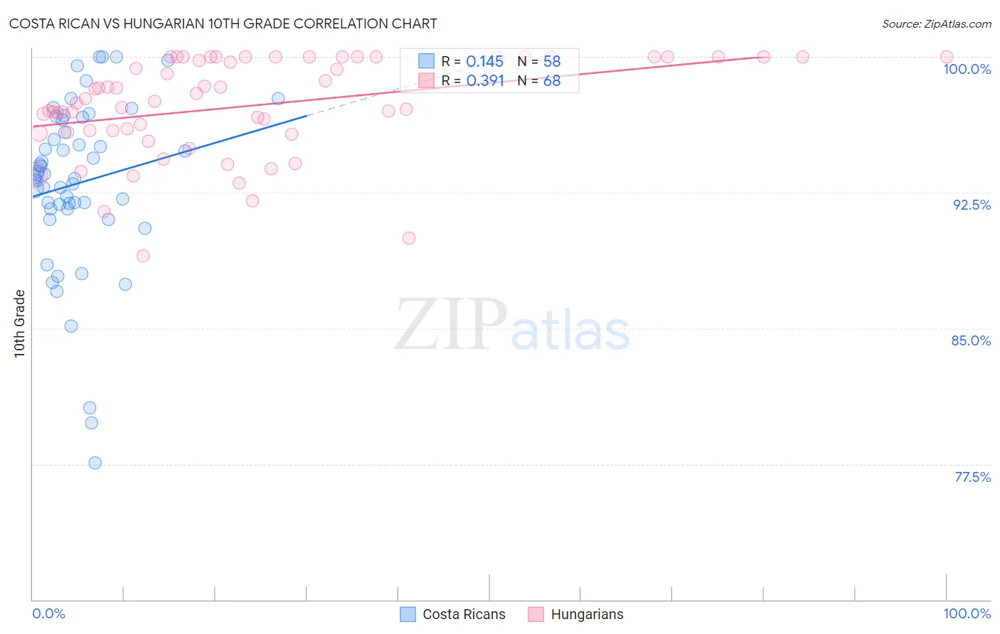 Costa Rican vs Hungarian 10th Grade