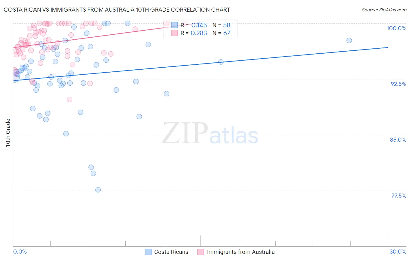 Costa Rican vs Immigrants from Australia 10th Grade