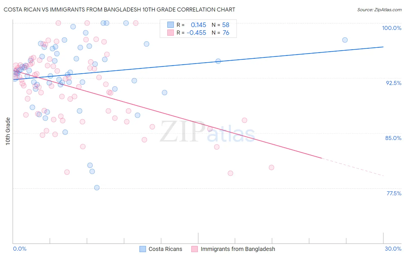 Costa Rican vs Immigrants from Bangladesh 10th Grade