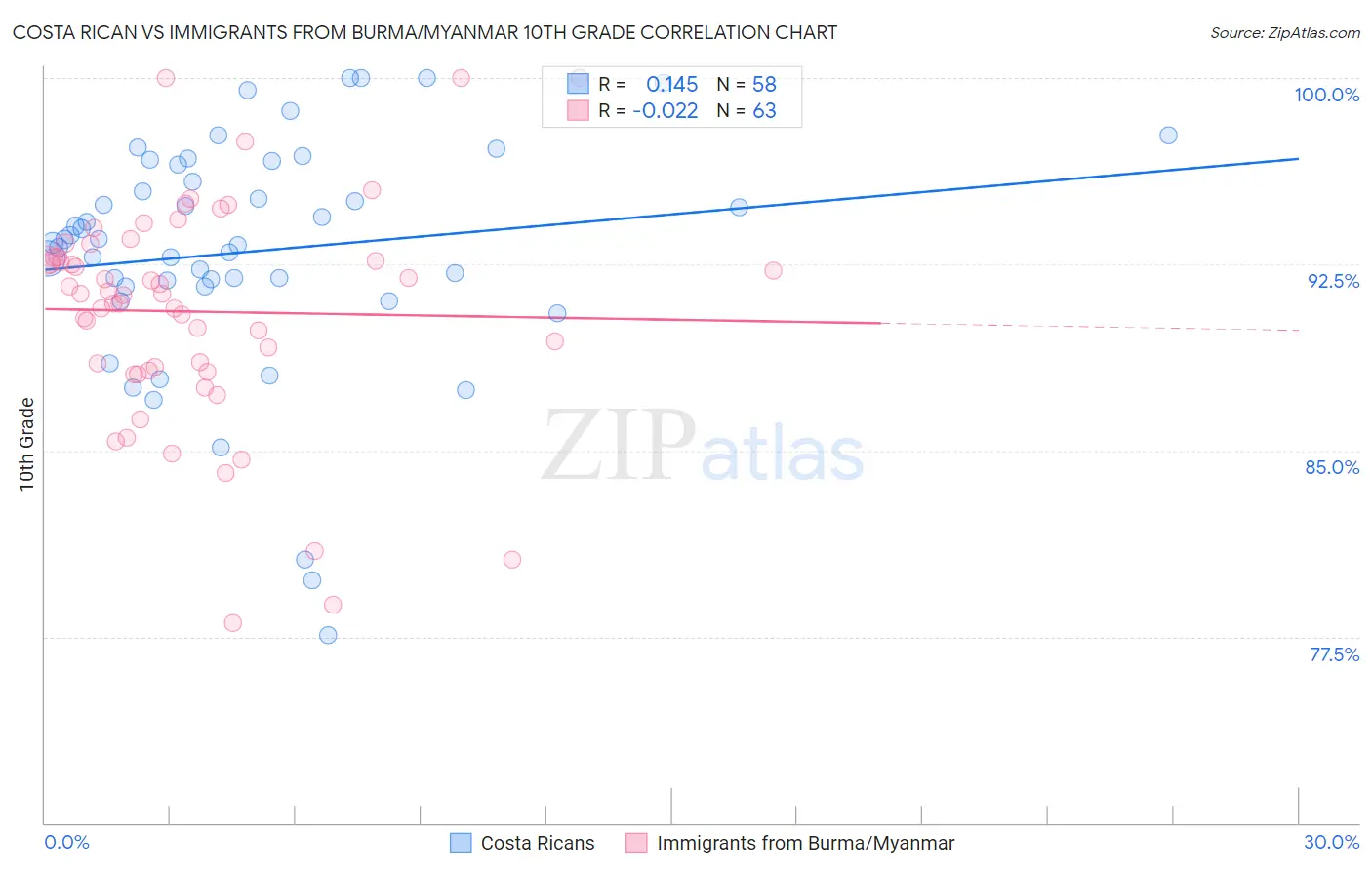 Costa Rican vs Immigrants from Burma/Myanmar 10th Grade