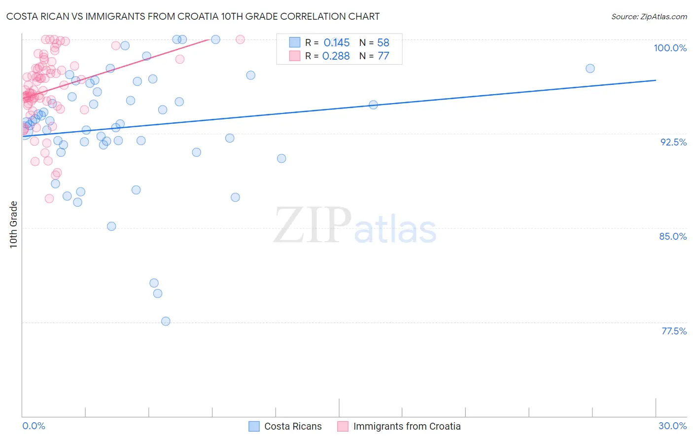 Costa Rican vs Immigrants from Croatia 10th Grade
