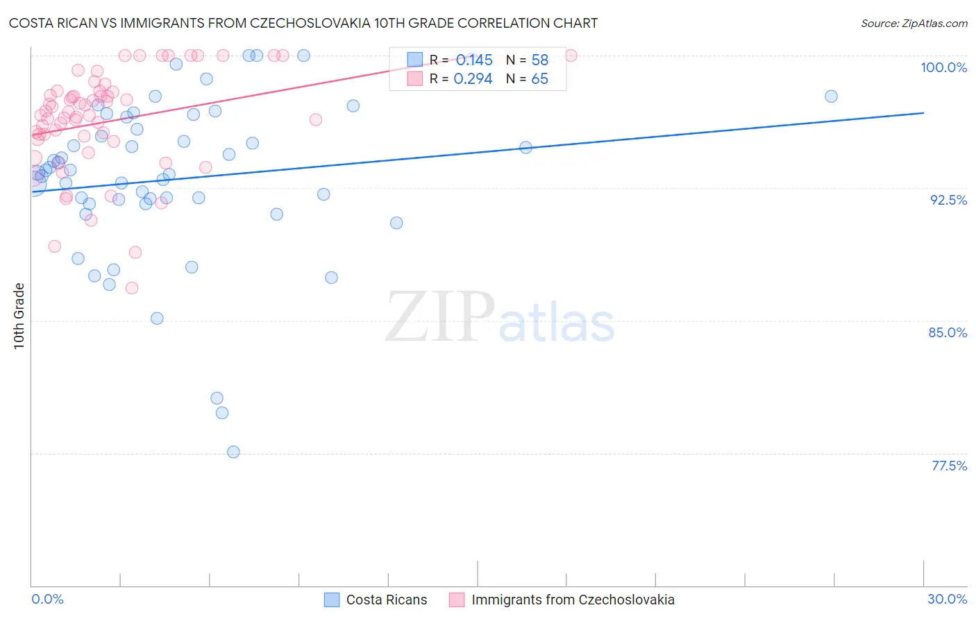 Costa Rican vs Immigrants from Czechoslovakia 10th Grade