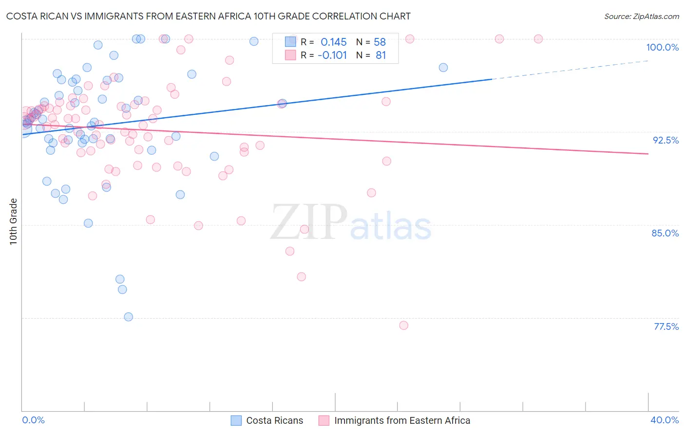 Costa Rican vs Immigrants from Eastern Africa 10th Grade