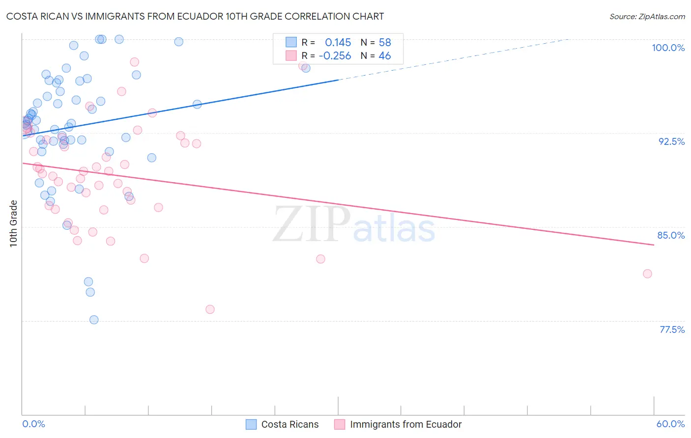 Costa Rican vs Immigrants from Ecuador 10th Grade
