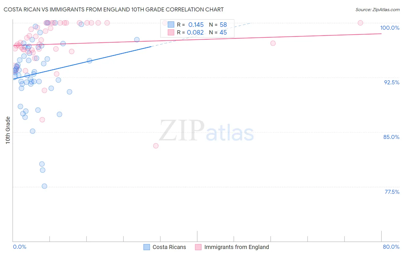 Costa Rican vs Immigrants from England 10th Grade