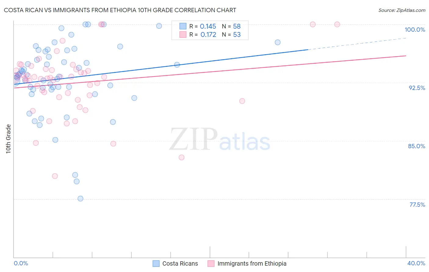 Costa Rican vs Immigrants from Ethiopia 10th Grade