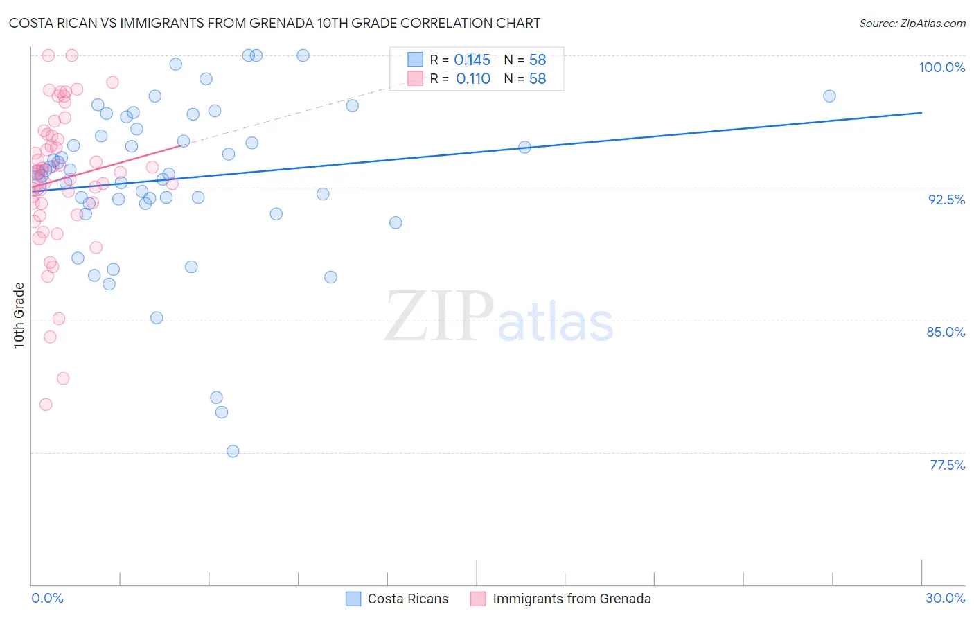Costa Rican vs Immigrants from Grenada 10th Grade