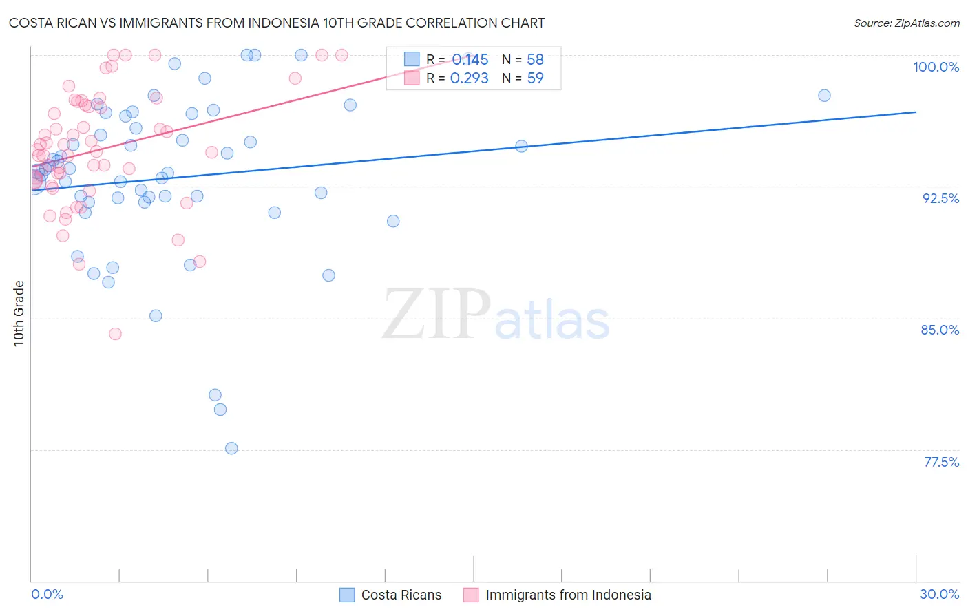 Costa Rican vs Immigrants from Indonesia 10th Grade