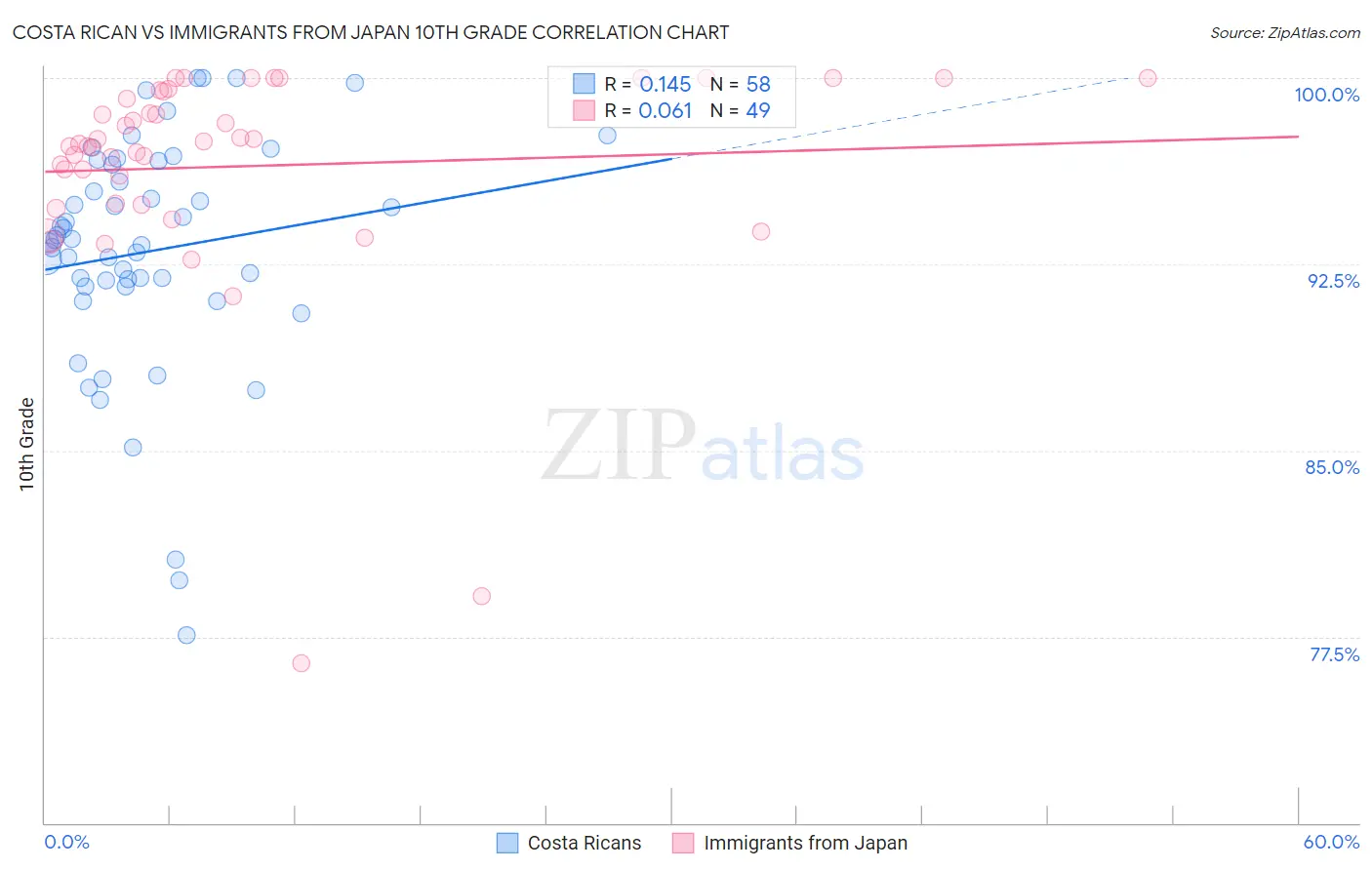 Costa Rican vs Immigrants from Japan 10th Grade