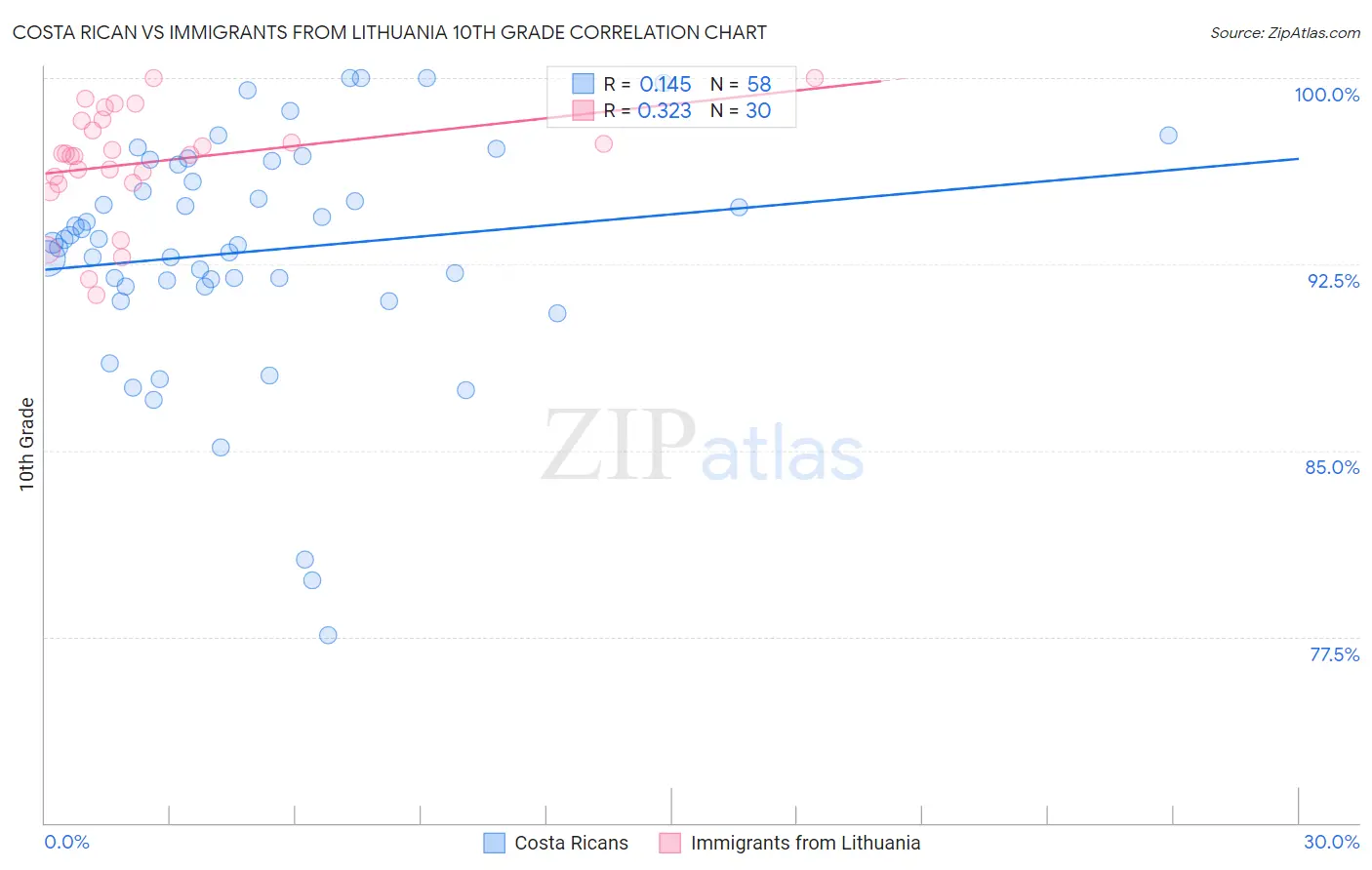 Costa Rican vs Immigrants from Lithuania 10th Grade