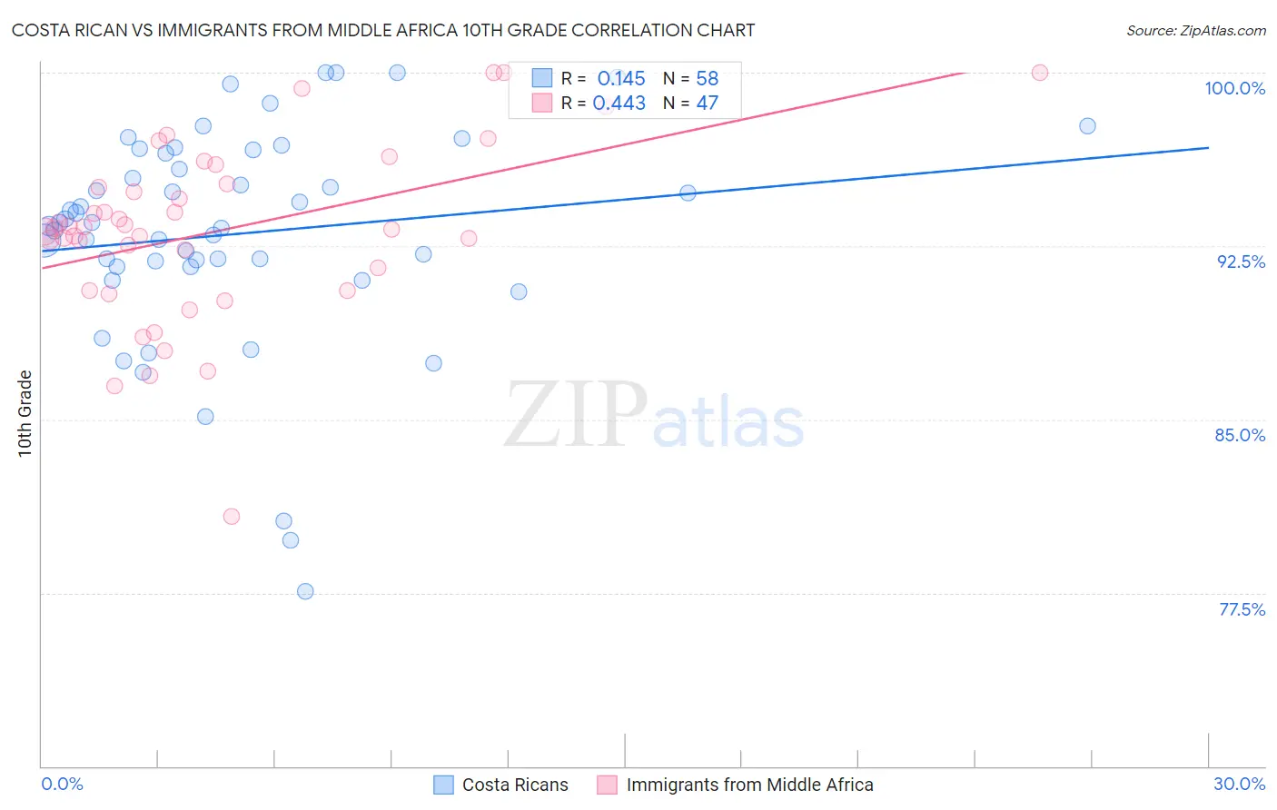 Costa Rican vs Immigrants from Middle Africa 10th Grade