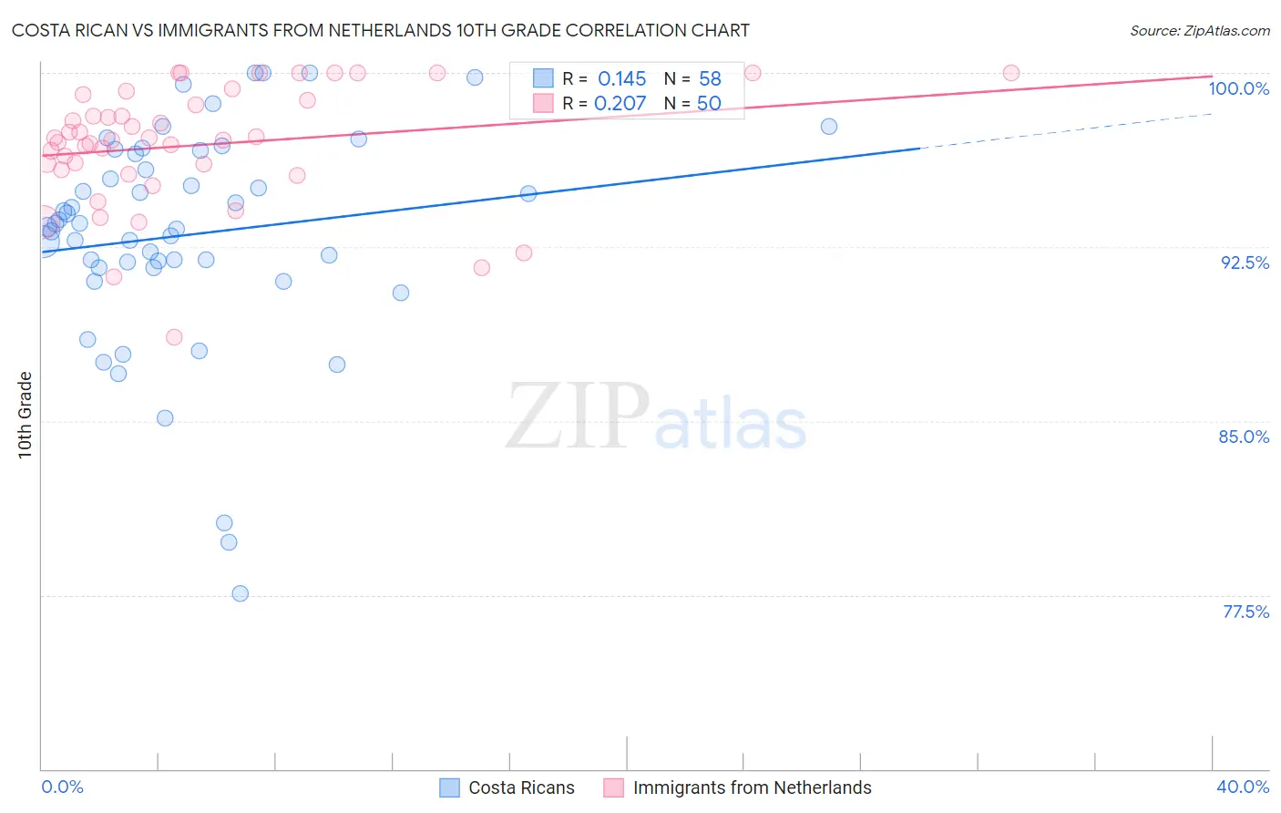 Costa Rican vs Immigrants from Netherlands 10th Grade