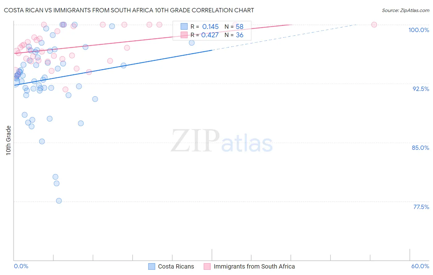 Costa Rican vs Immigrants from South Africa 10th Grade