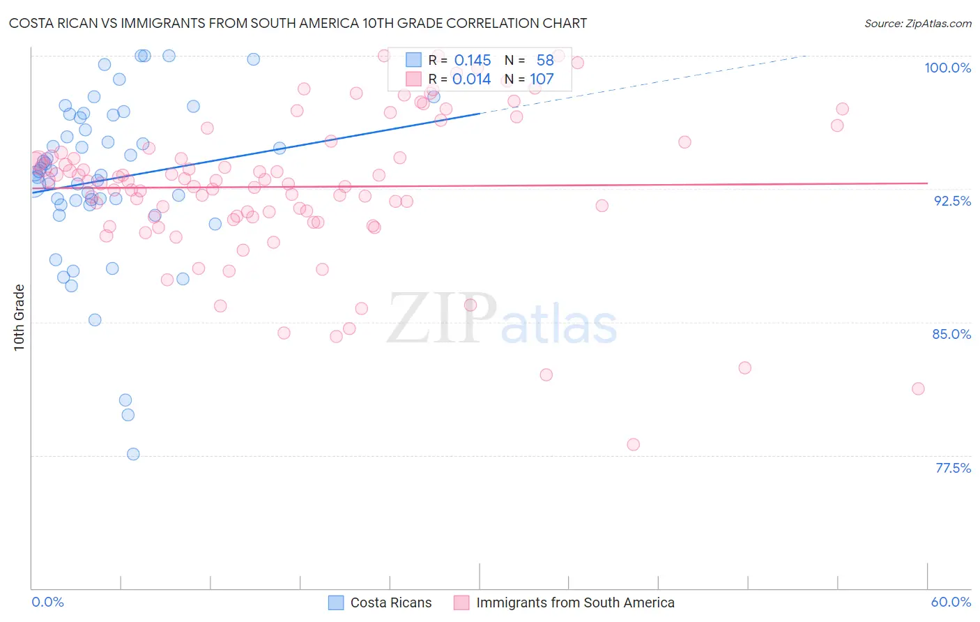 Costa Rican vs Immigrants from South America 10th Grade