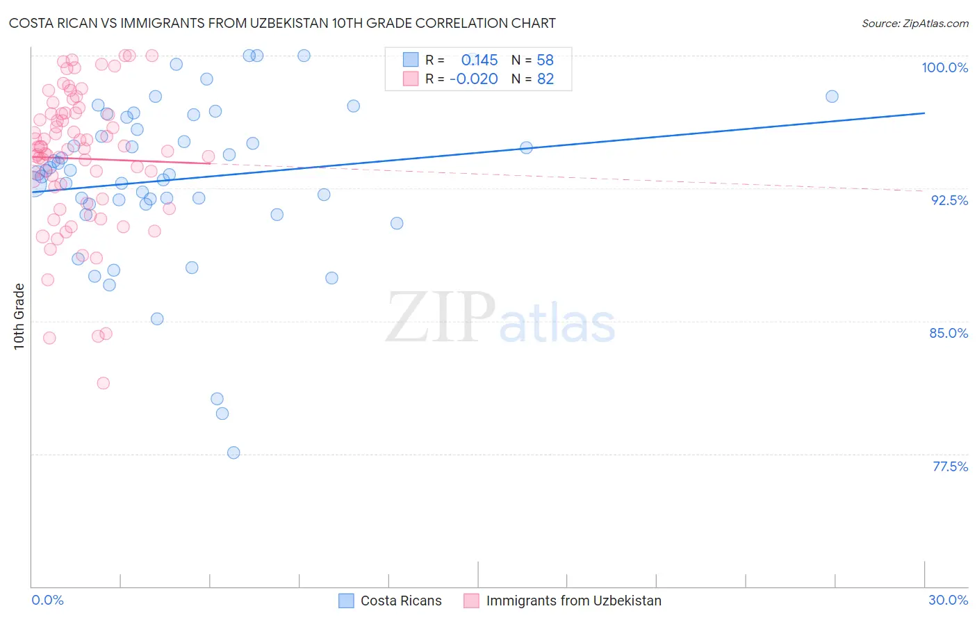Costa Rican vs Immigrants from Uzbekistan 10th Grade