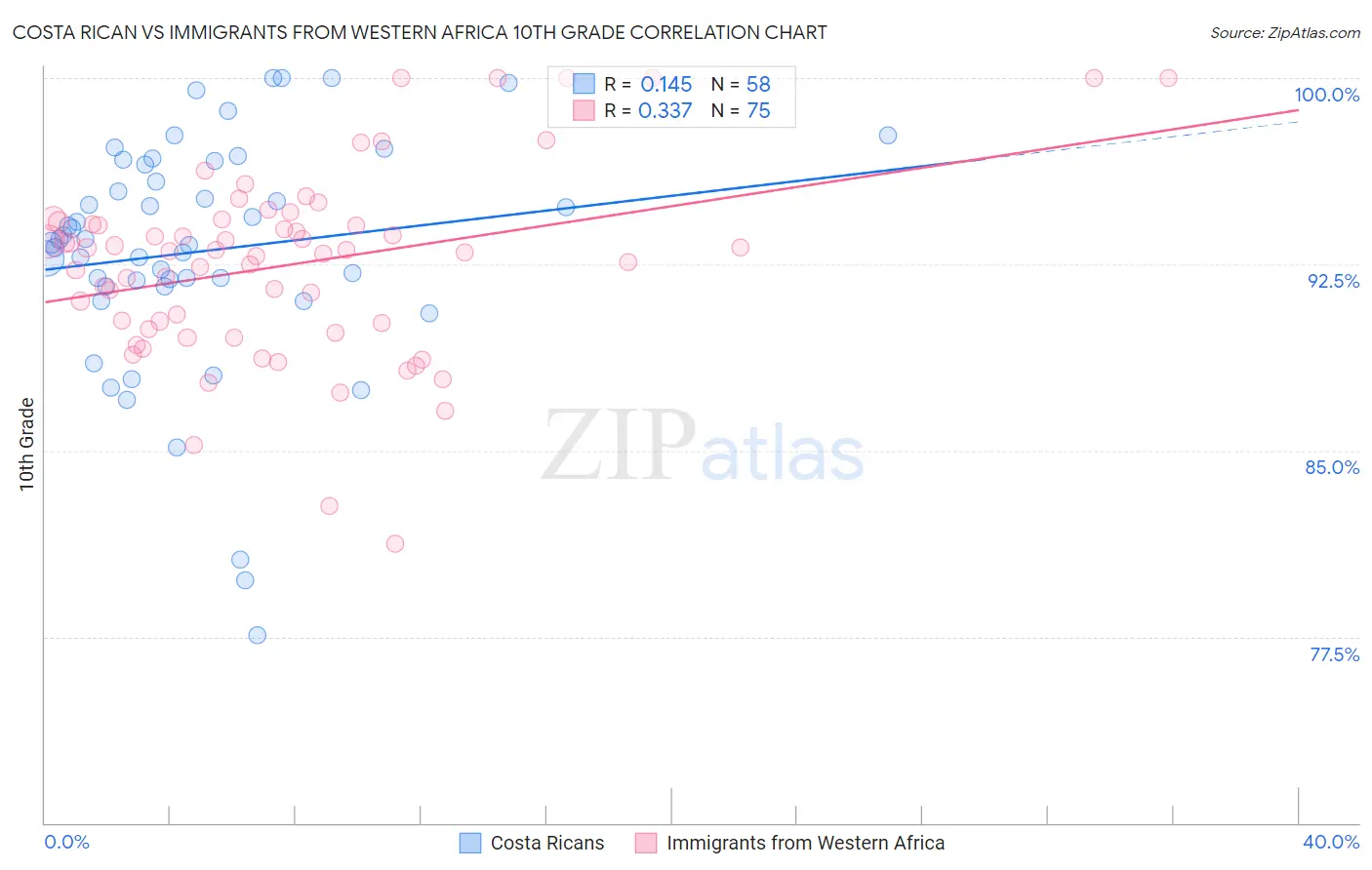 Costa Rican vs Immigrants from Western Africa 10th Grade