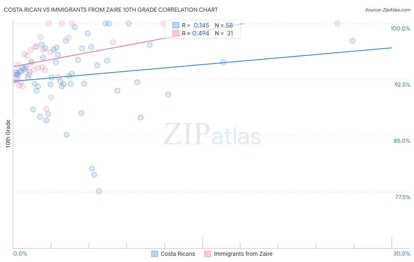 Costa Rican vs Immigrants from Zaire 10th Grade