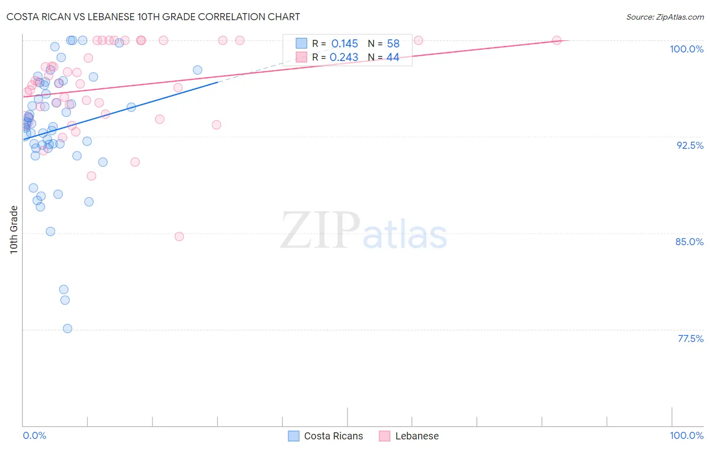 Costa Rican vs Lebanese 10th Grade